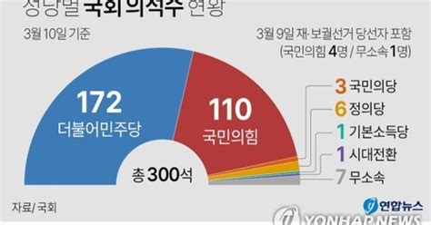 대한민국 국회의원 의석수